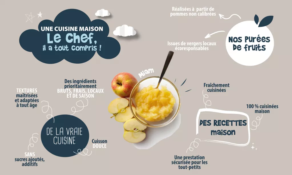Infographie sur nos purées de fruits
